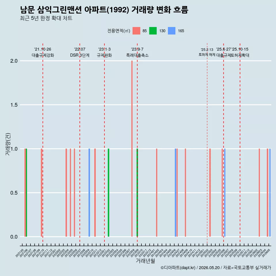 남문 삼익그린맨션 아파트(1992) 거래량 변화 흐름