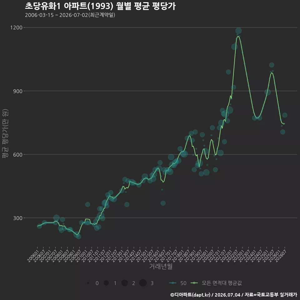 초당유화1 아파트(1993) 월별 평균 평당가