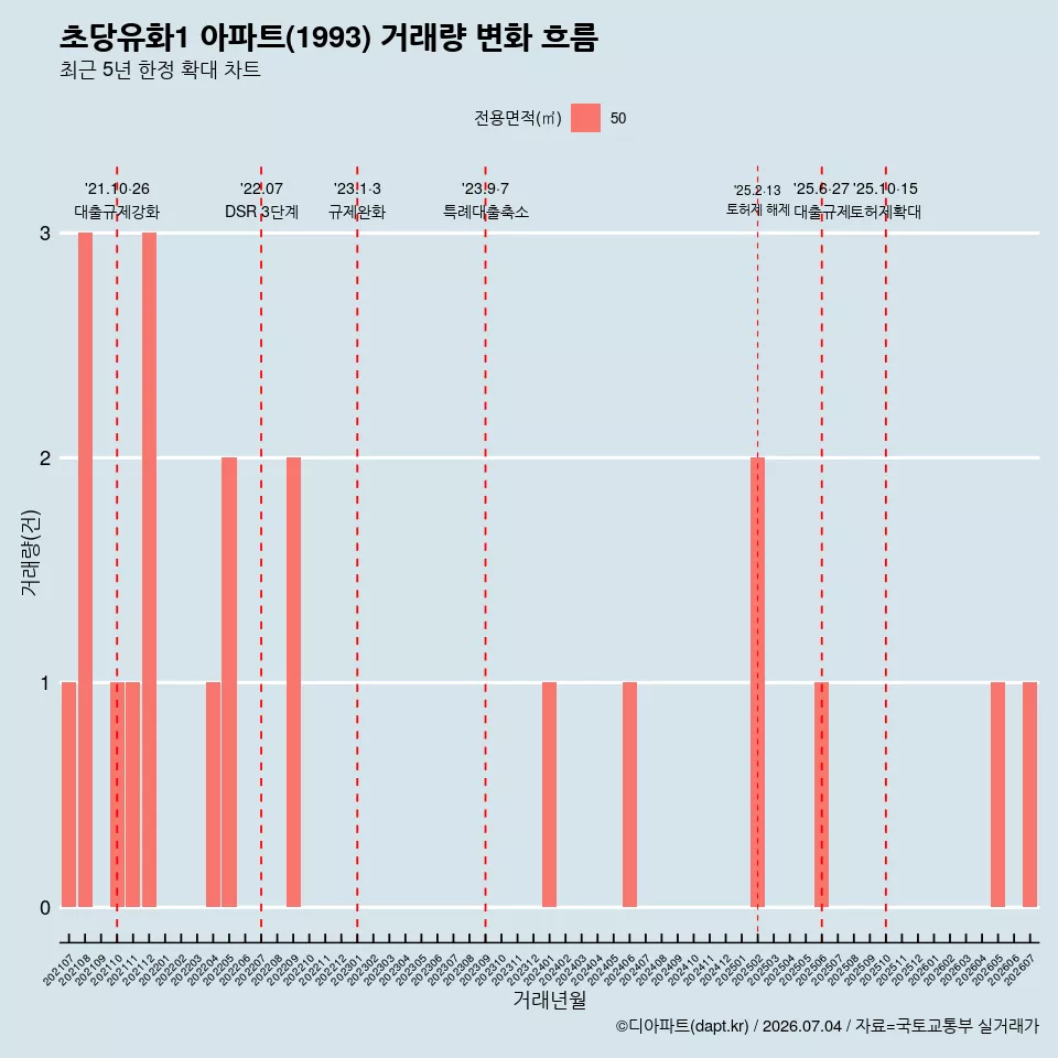 초당유화1 아파트(1993) 거래량 변화 흐름