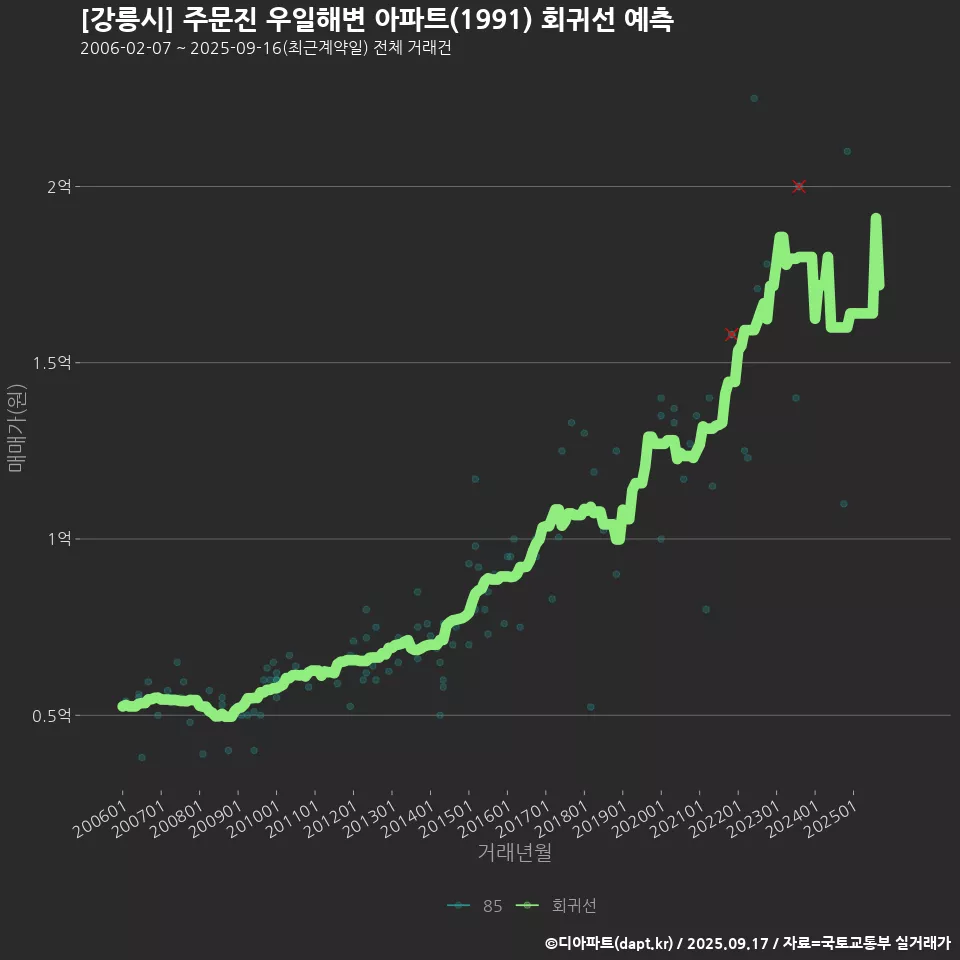 [강릉시] 주문진 우일해변 아파트(1991) 회귀선 예측