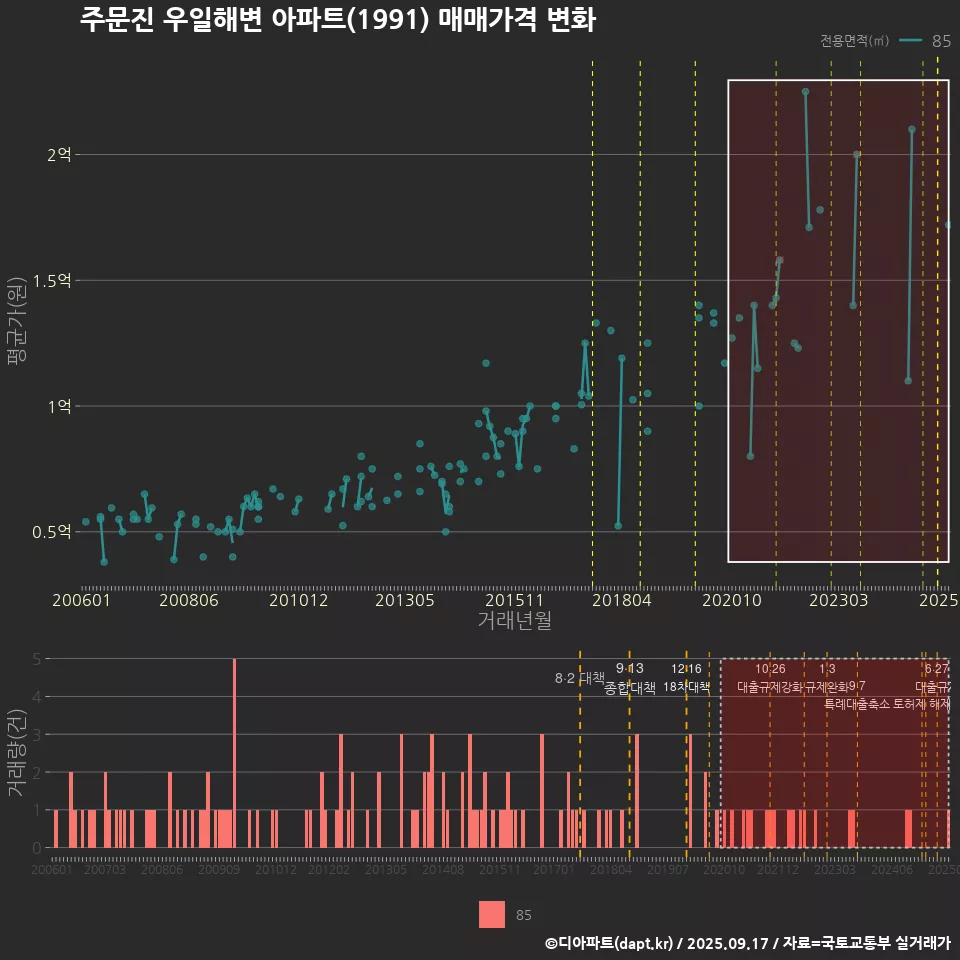 주문진 우일해변 아파트(1991) 매매가격 변화