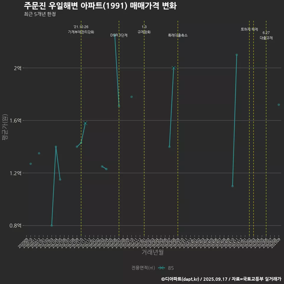 주문진 우일해변 아파트(1991) 매매가격 변화