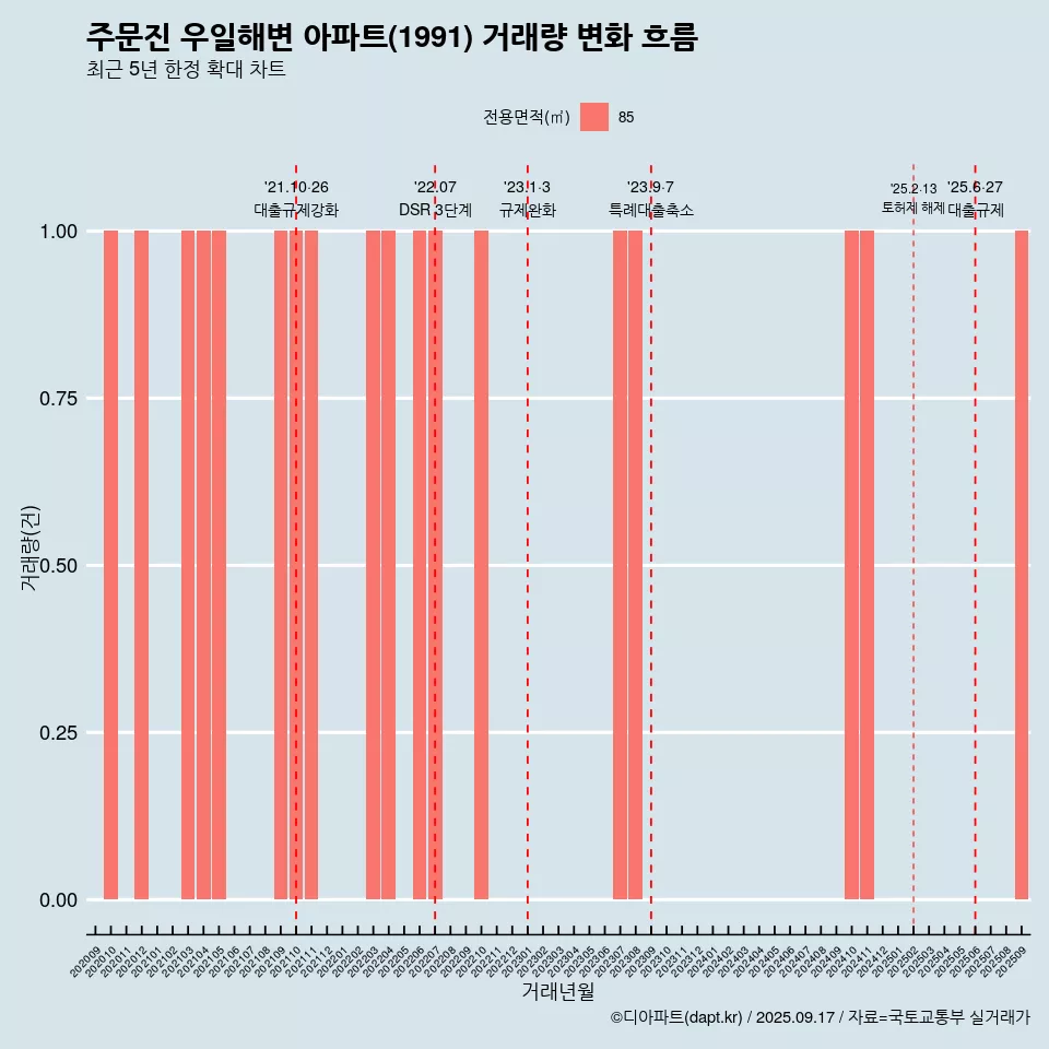 주문진 우일해변 아파트(1991) 거래량 변화 흐름
