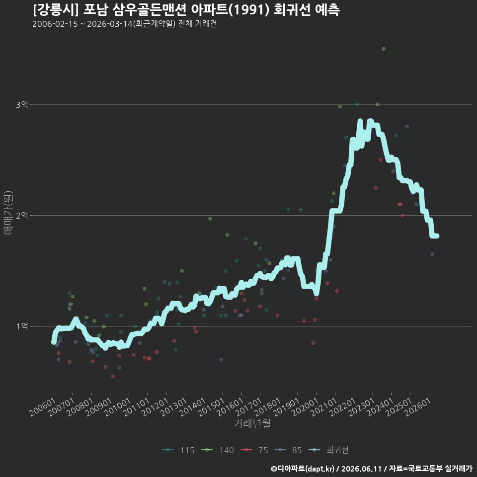 [강릉시] 포남 삼우골든맨션 아파트(1991) 회귀선 예측