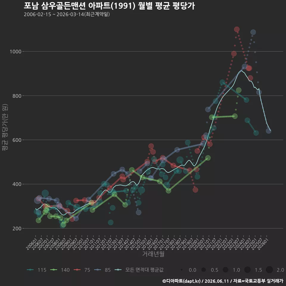 포남 삼우골든맨션 아파트(1991) 월별 평균 평당가