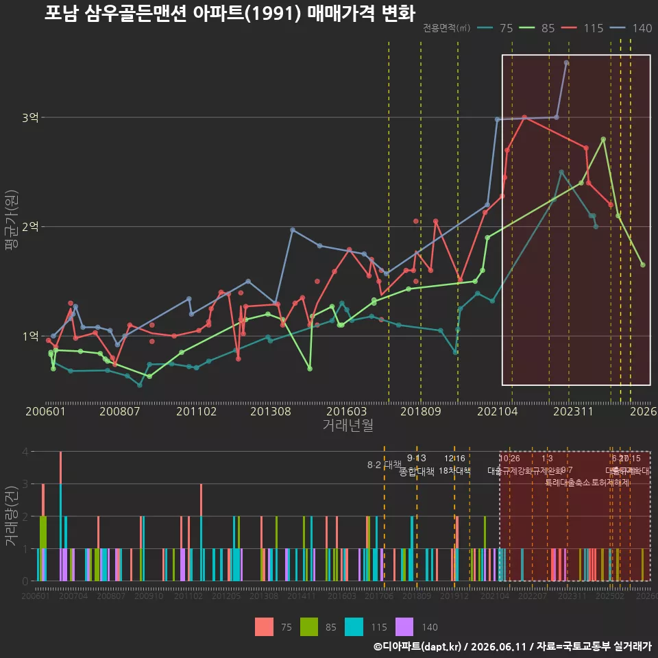 포남 삼우골든맨션 아파트(1991) 매매가격 변화