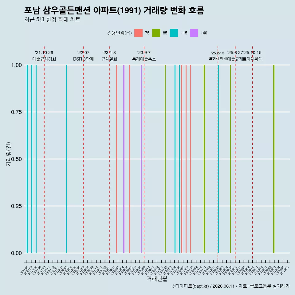 포남 삼우골든맨션 아파트(1991) 거래량 변화 흐름