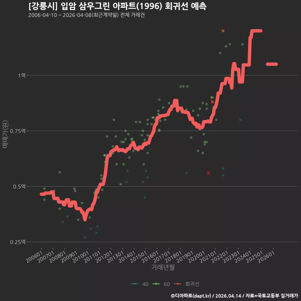 [강릉시] 입암 삼우그린 아파트(1996) 회귀선 예측