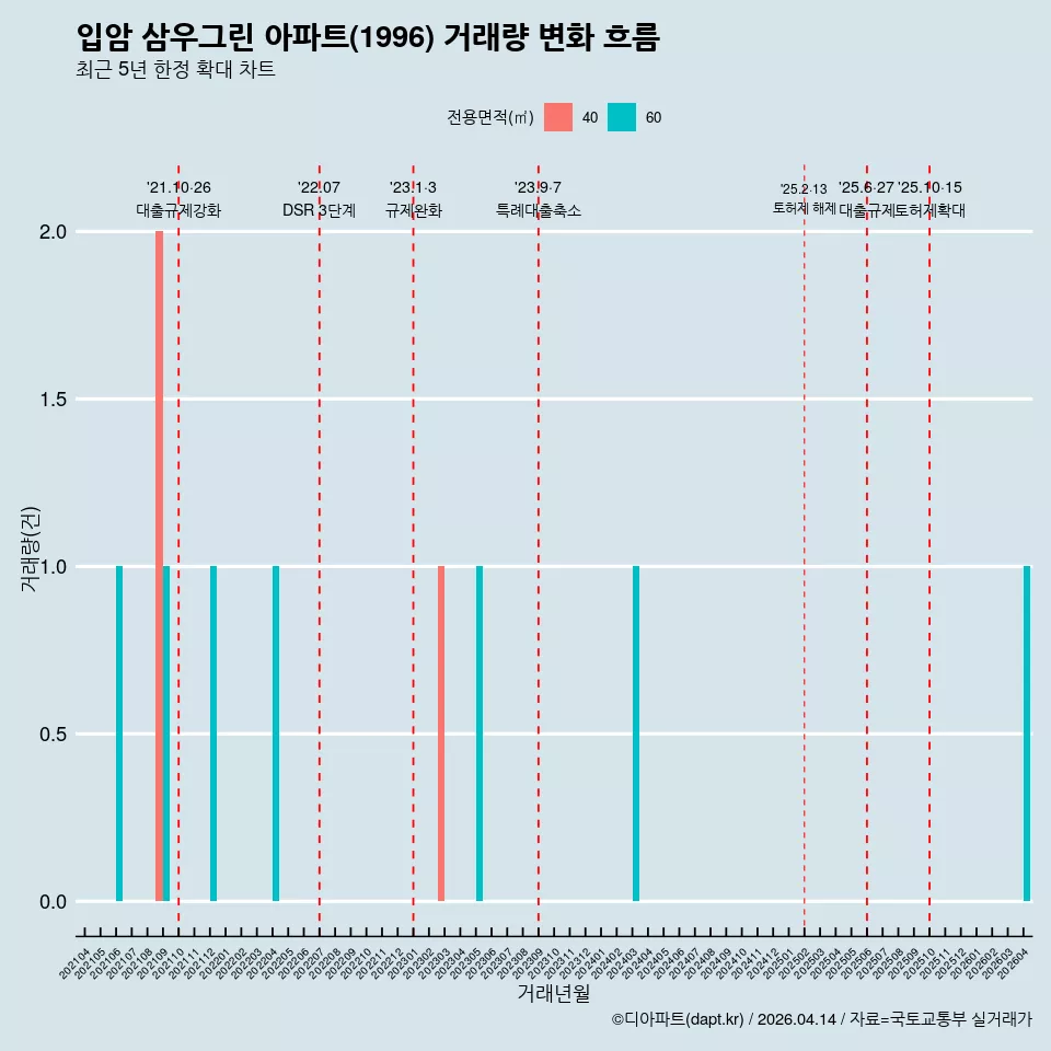 입암 삼우그린 아파트(1996) 거래량 변화 흐름