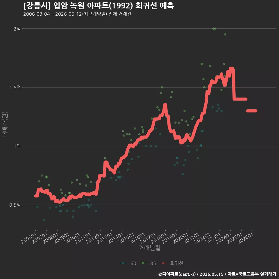 [강릉시] 입암 녹원 아파트(1992) 회귀선 예측