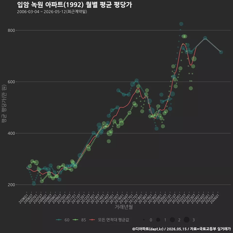 입암 녹원 아파트(1992) 월별 평균 평당가