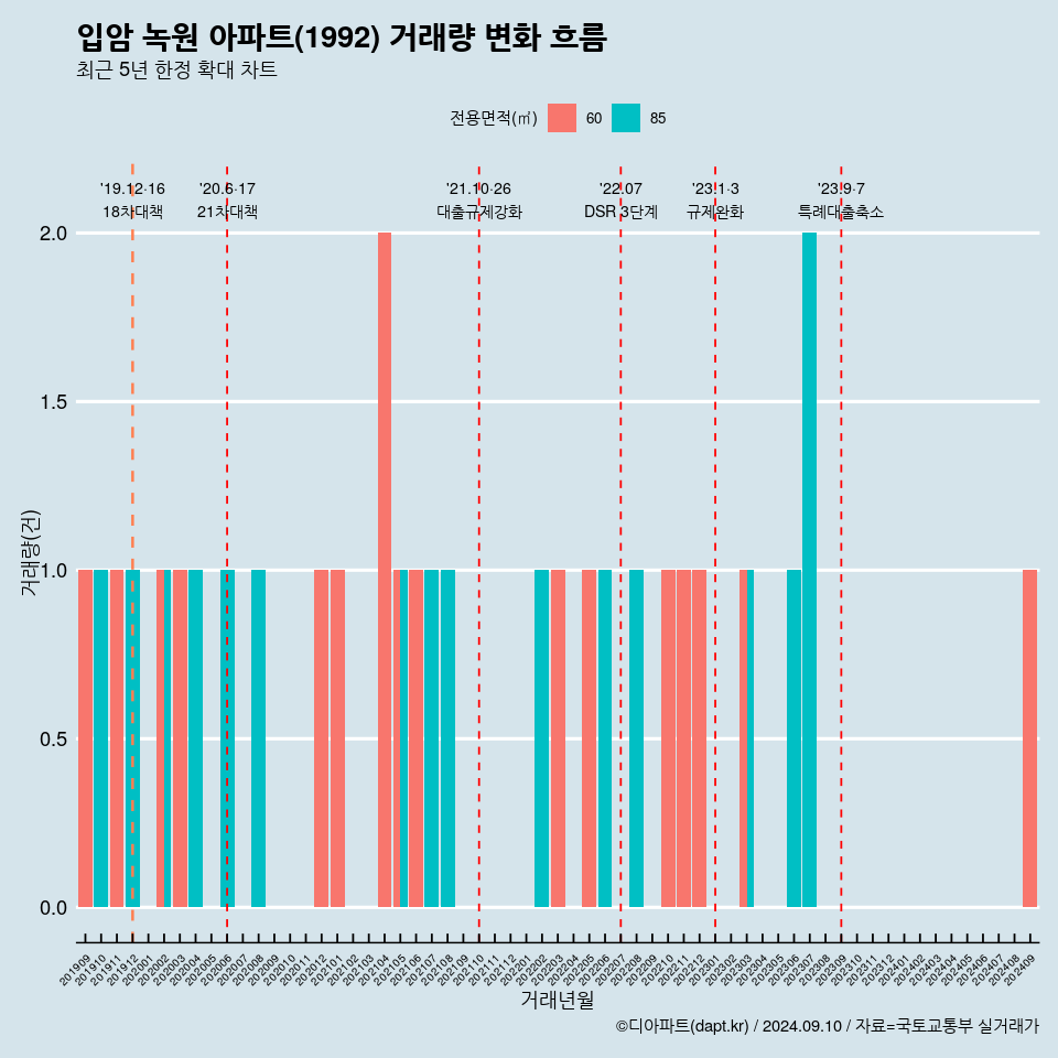 입암 녹원 아파트(1992) 거래량 변화 흐름