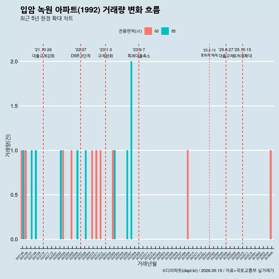 입암 녹원 아파트(1992) 거래량 변화 흐름