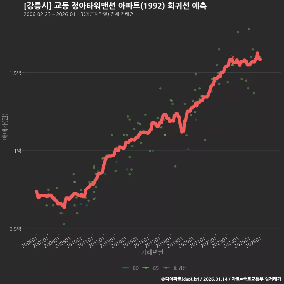 [강릉시] 교동 정아타워맨션 아파트(1992) 회귀선 예측