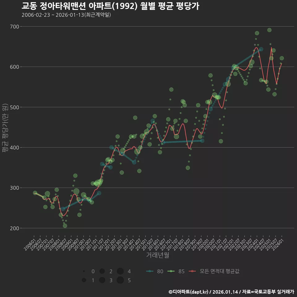 교동 정아타워맨션 아파트(1992) 월별 평균 평당가