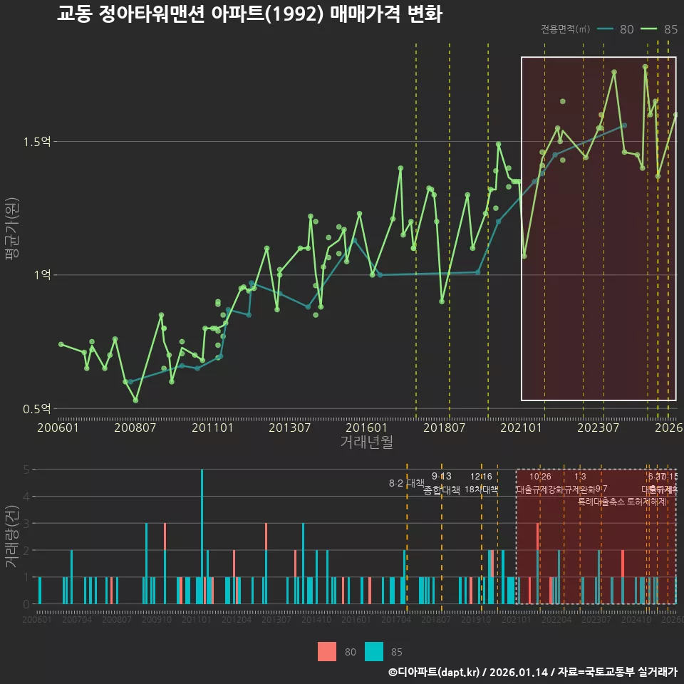 교동 정아타워맨션 아파트(1992) 매매가격 변화