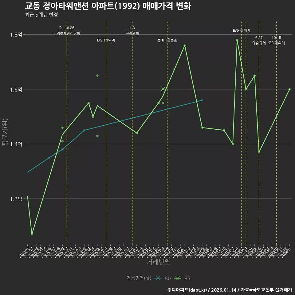 교동 정아타워맨션 아파트(1992) 매매가격 변화