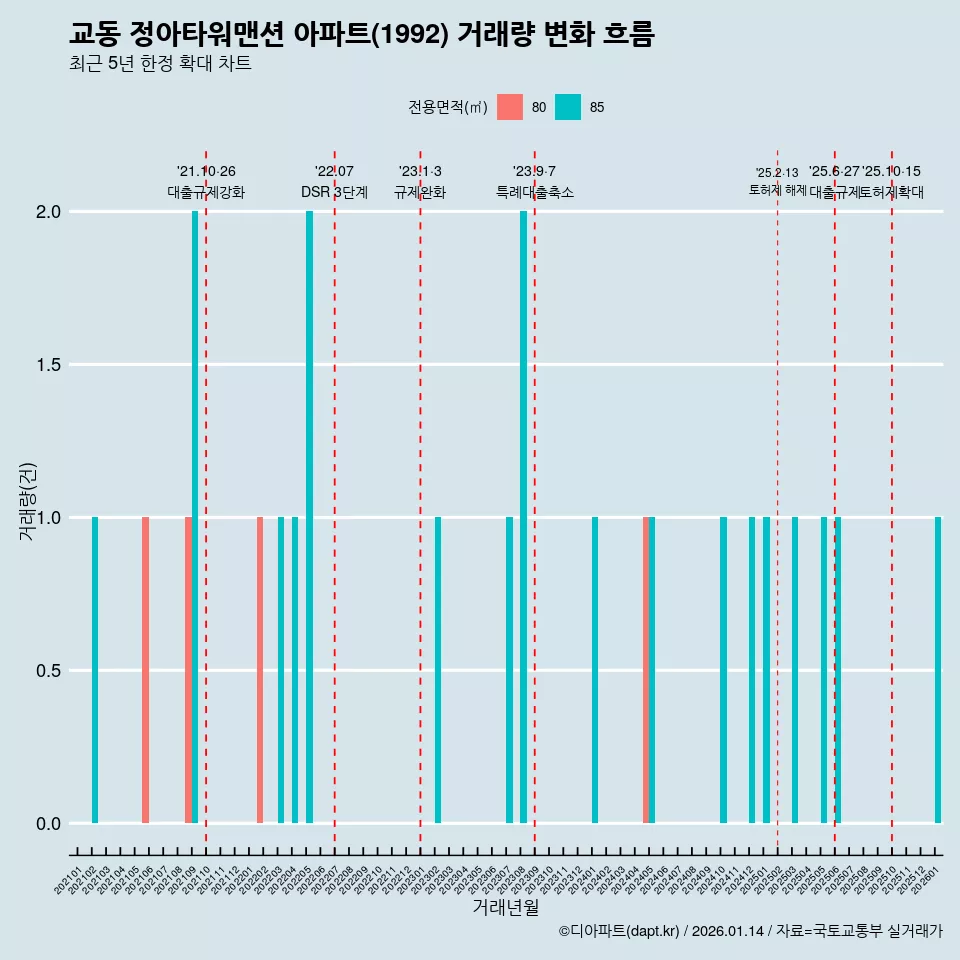 교동 정아타워맨션 아파트(1992) 거래량 변화 흐름