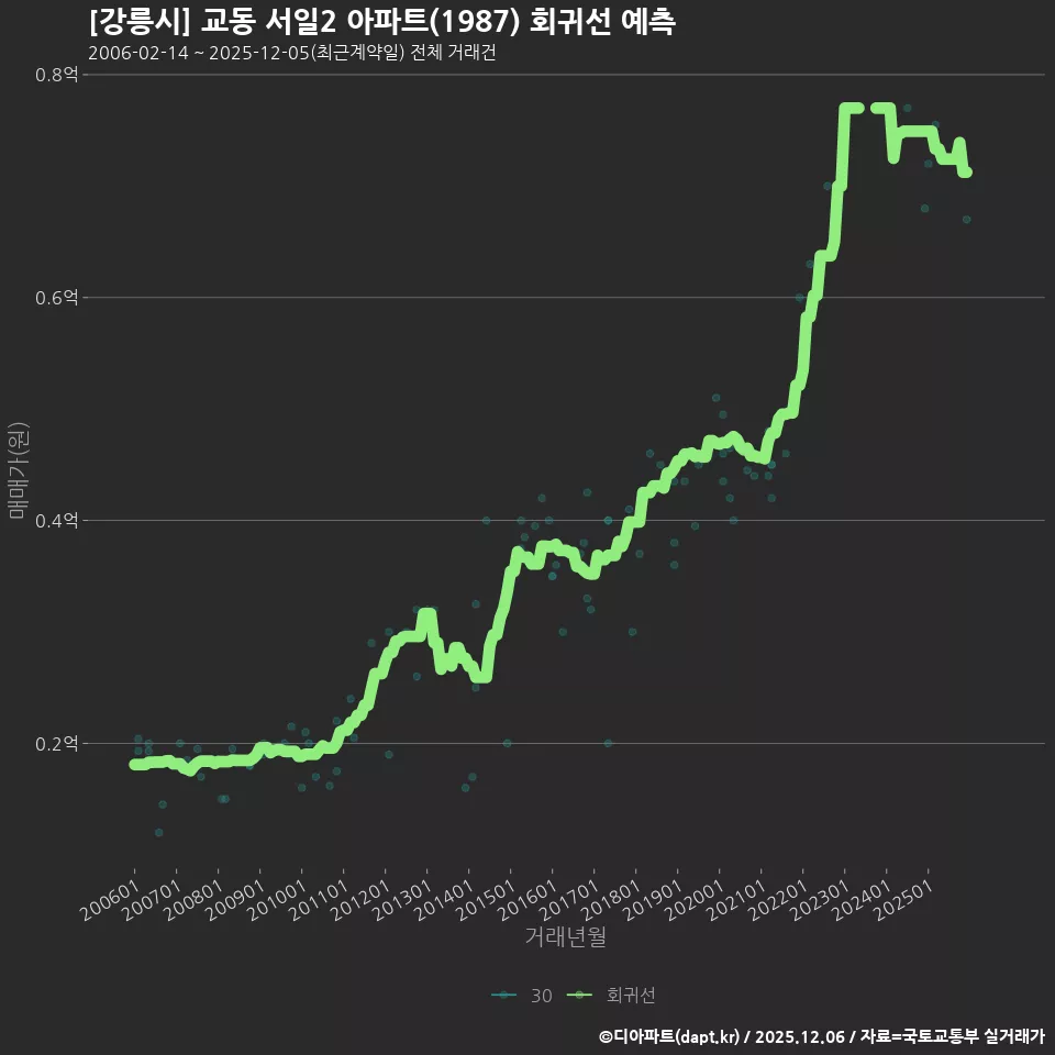 [강릉시] 교동 서일2 아파트(1987) 회귀선 예측