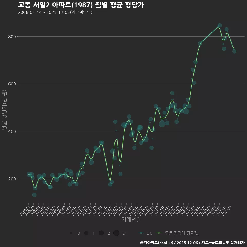 교동 서일2 아파트(1987) 월별 평균 평당가