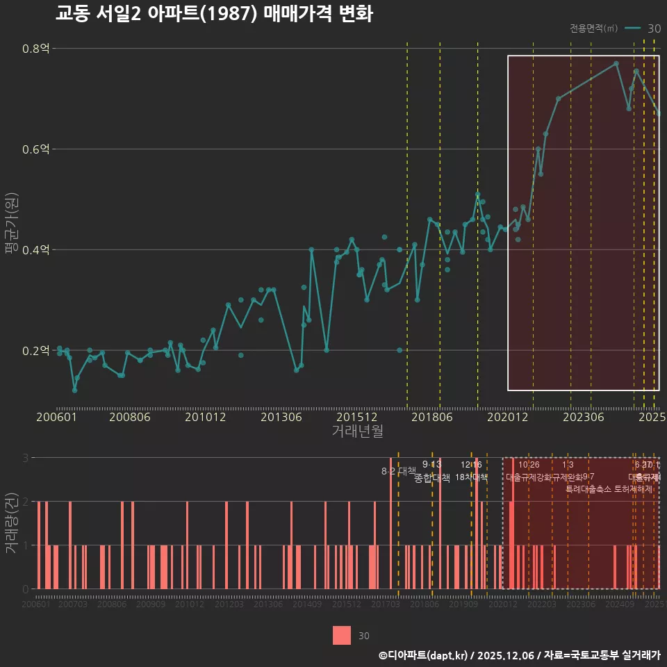 교동 서일2 아파트(1987) 매매가격 변화