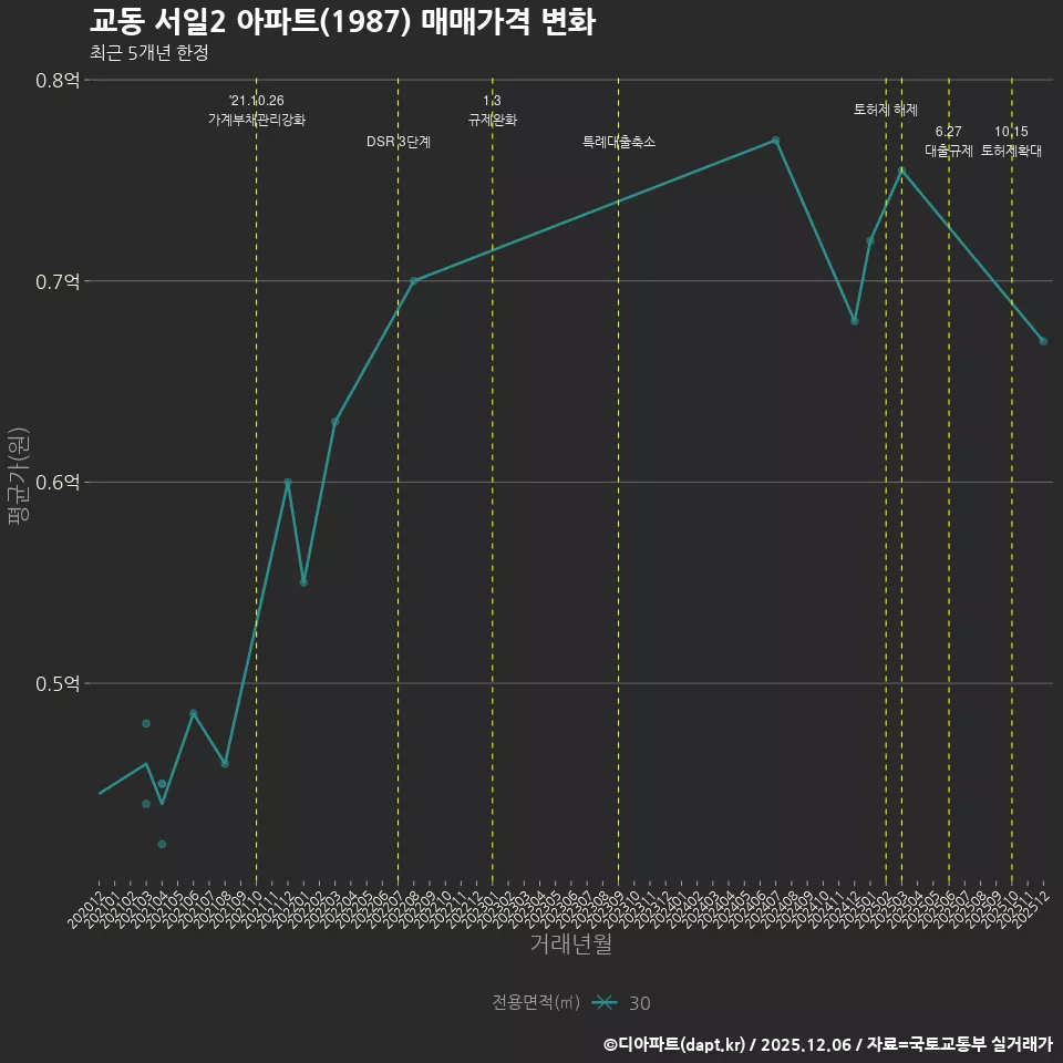 교동 서일2 아파트(1987) 매매가격 변화