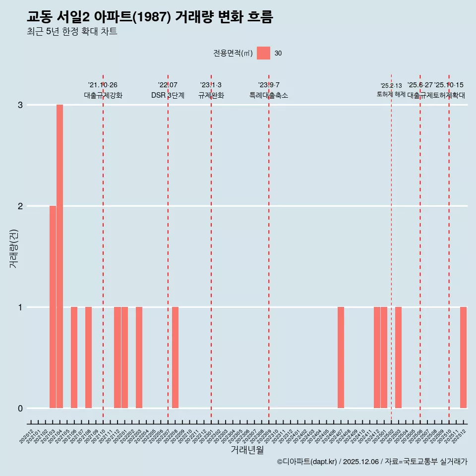교동 서일2 아파트(1987) 거래량 변화 흐름