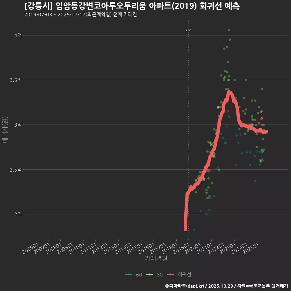 [강릉시] 입암동강변코아루오투리움 아파트(2019) 회귀선 예측