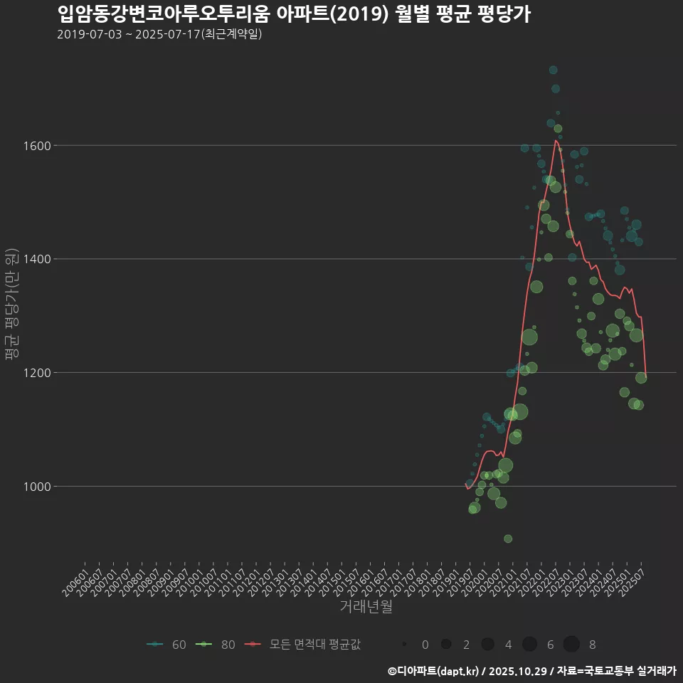 입암동강변코아루오투리움 아파트(2019) 월별 평균 평당가