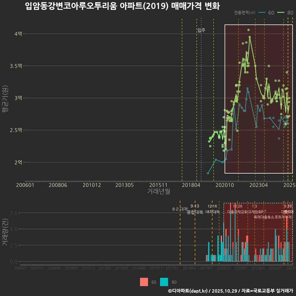 입암동강변코아루오투리움 아파트(2019) 매매가격 변화
