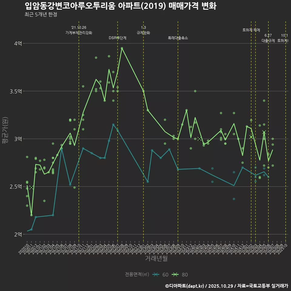 입암동강변코아루오투리움 아파트(2019) 매매가격 변화