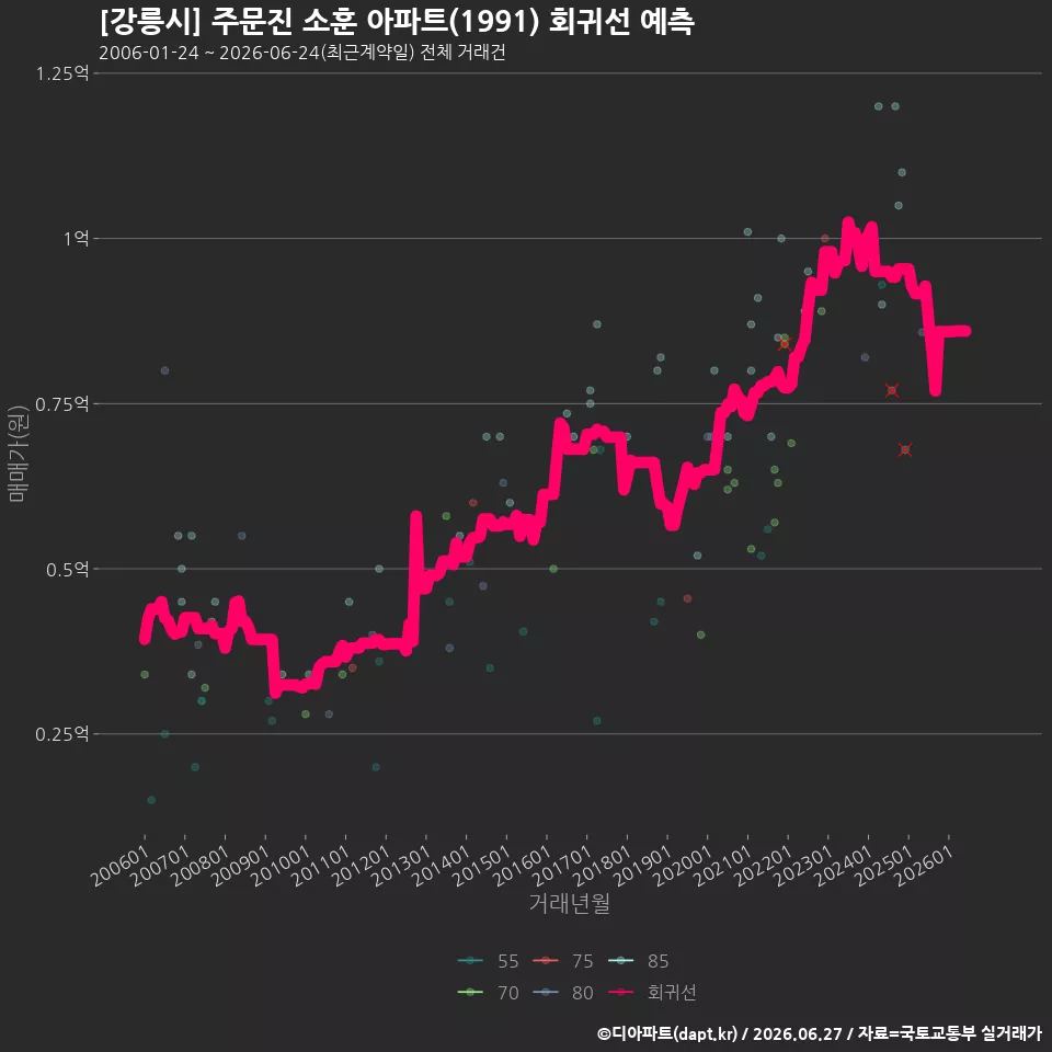 [강릉시] 주문진 소훈 아파트(1991) 회귀선 예측