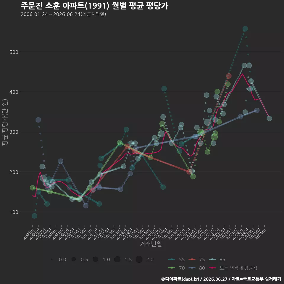 주문진 소훈 아파트(1991) 월별 평균 평당가