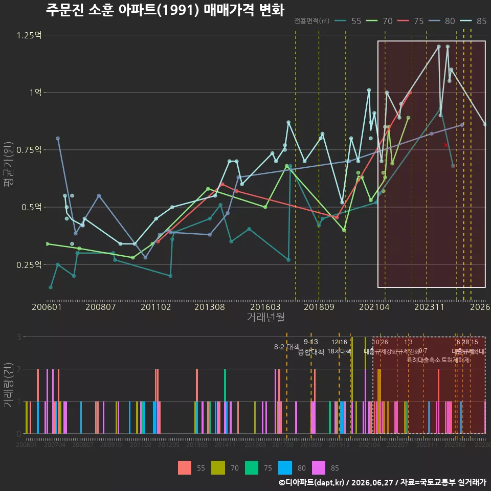 주문진 소훈 아파트(1991) 매매가격 변화