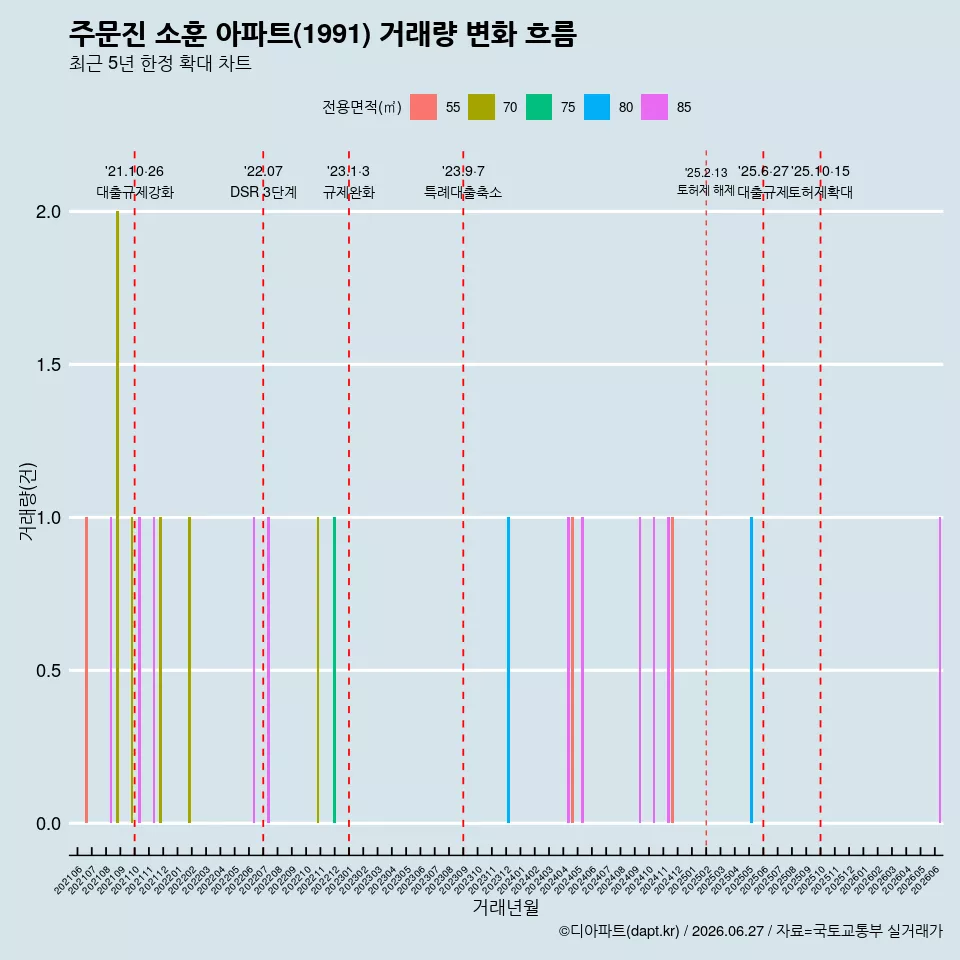 주문진 소훈 아파트(1991) 거래량 변화 흐름