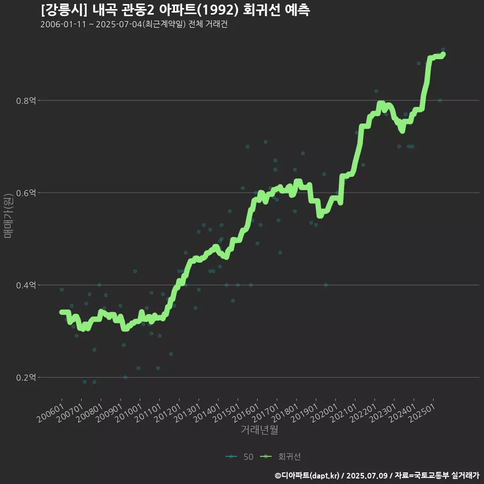 [강릉시] 내곡 관동2 아파트(1992) 회귀선 예측