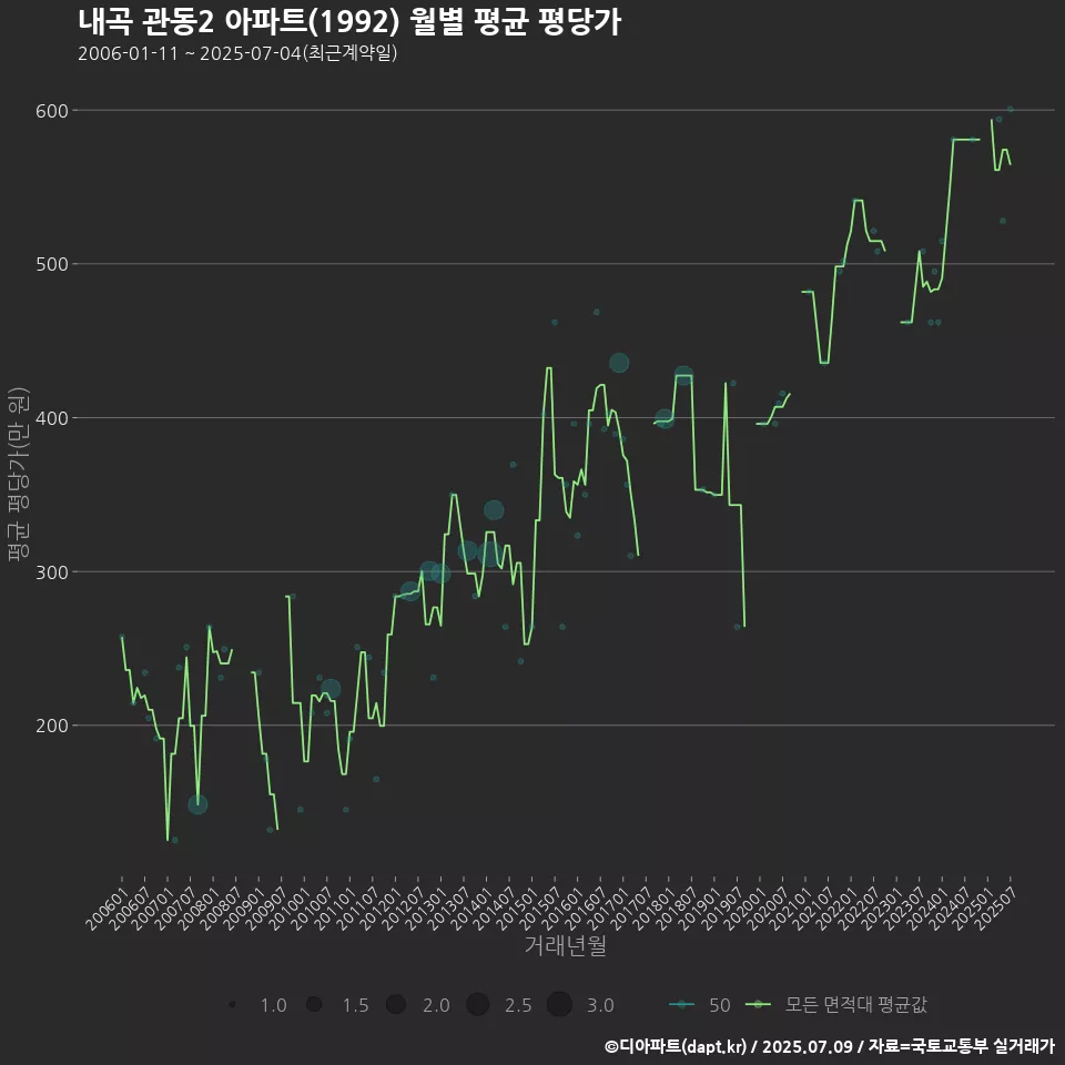 내곡 관동2 아파트(1992) 월별 평균 평당가