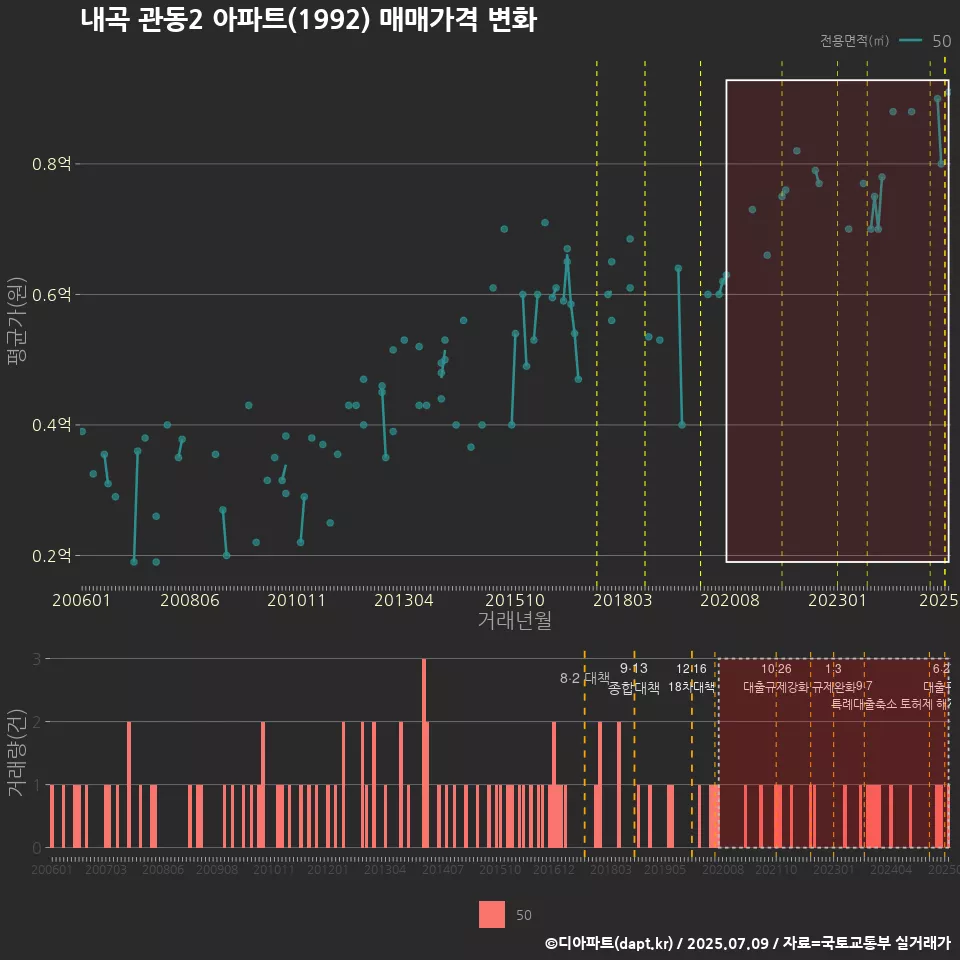 내곡 관동2 아파트(1992) 매매가격 변화