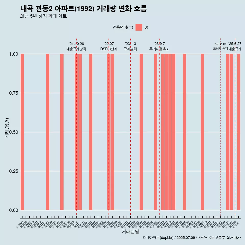 내곡 관동2 아파트(1992) 거래량 변화 흐름