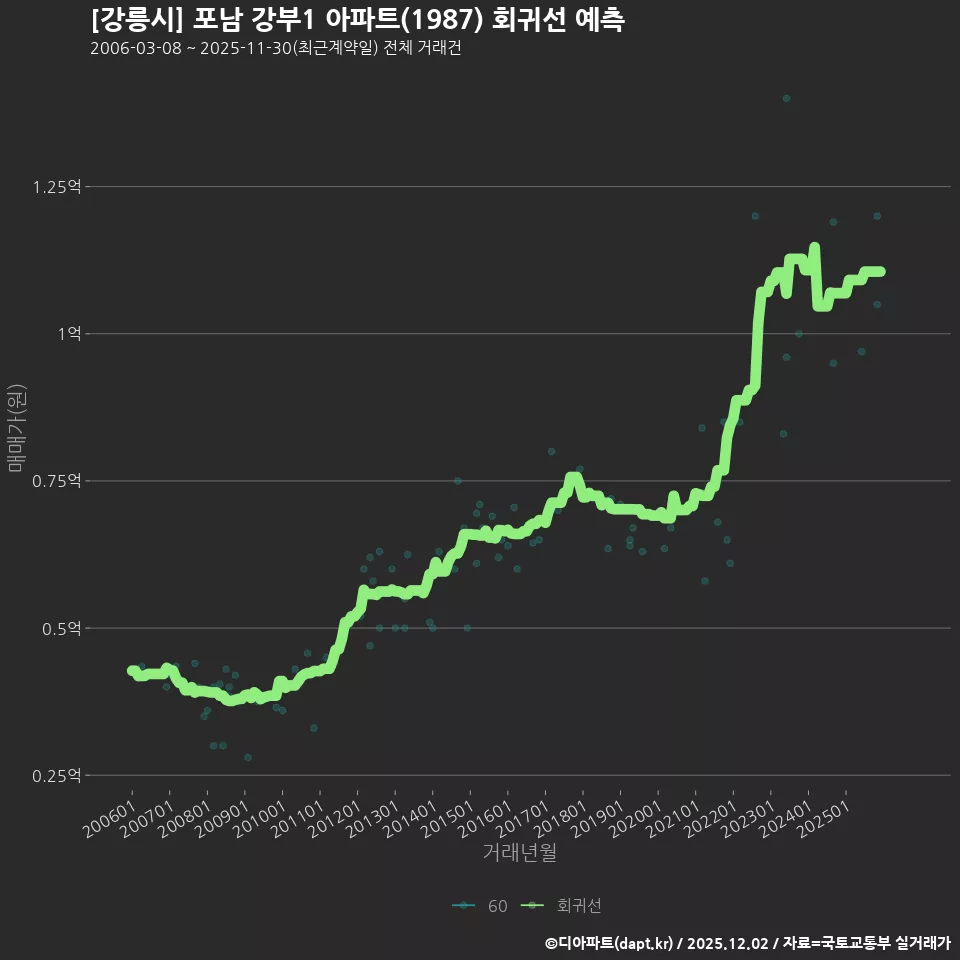 [강릉시] 포남 강부1 아파트(1987) 회귀선 예측