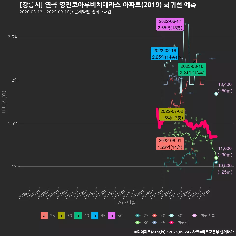 [강릉시] 연곡 영진코아루비치테라스 아파트(2019) 회귀선 예측