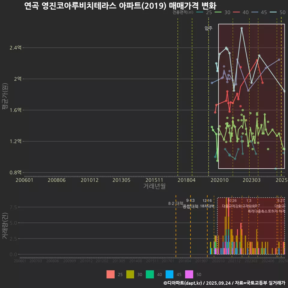 연곡 영진코아루비치테라스 아파트(2019) 매매가격 변화