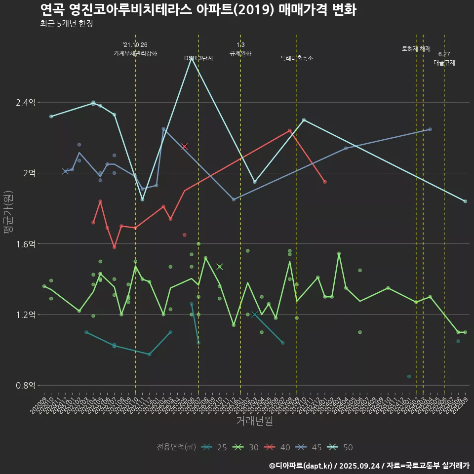 연곡 영진코아루비치테라스 아파트(2019) 매매가격 변화