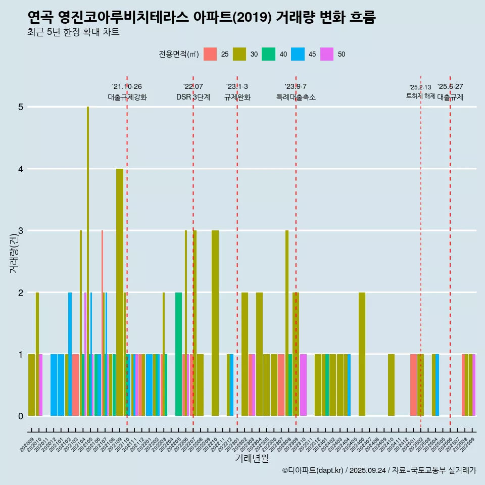 연곡 영진코아루비치테라스 아파트(2019) 거래량 변화 흐름