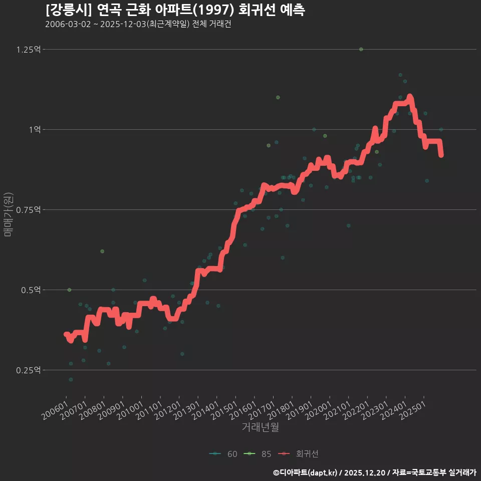 [강릉시] 연곡 근화 아파트(1997) 회귀선 예측