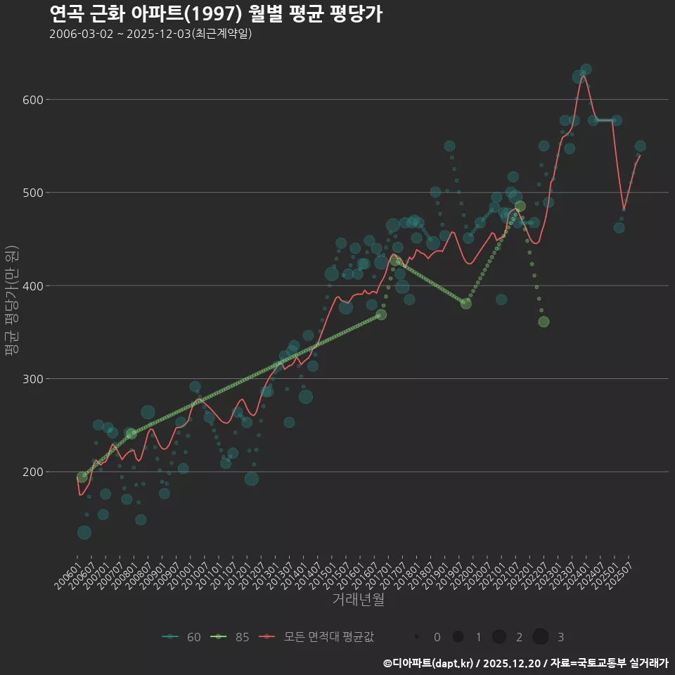 연곡 근화 아파트(1997) 월별 평균 평당가