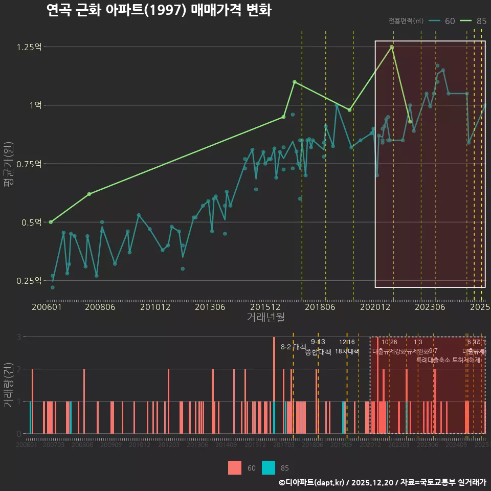 연곡 근화 아파트(1997) 매매가격 변화