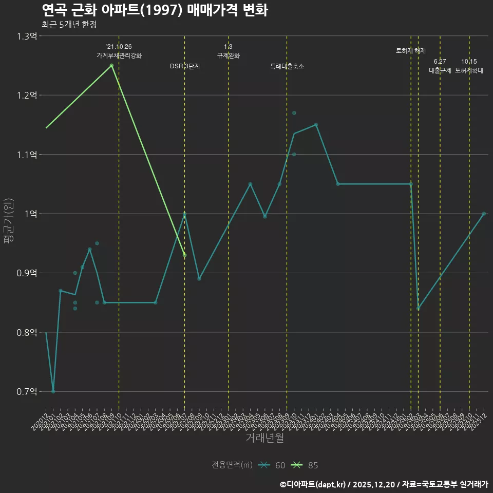 연곡 근화 아파트(1997) 매매가격 변화