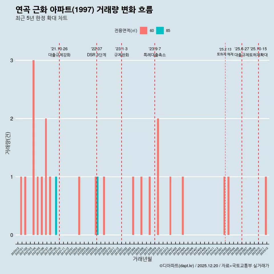 연곡 근화 아파트(1997) 거래량 변화 흐름