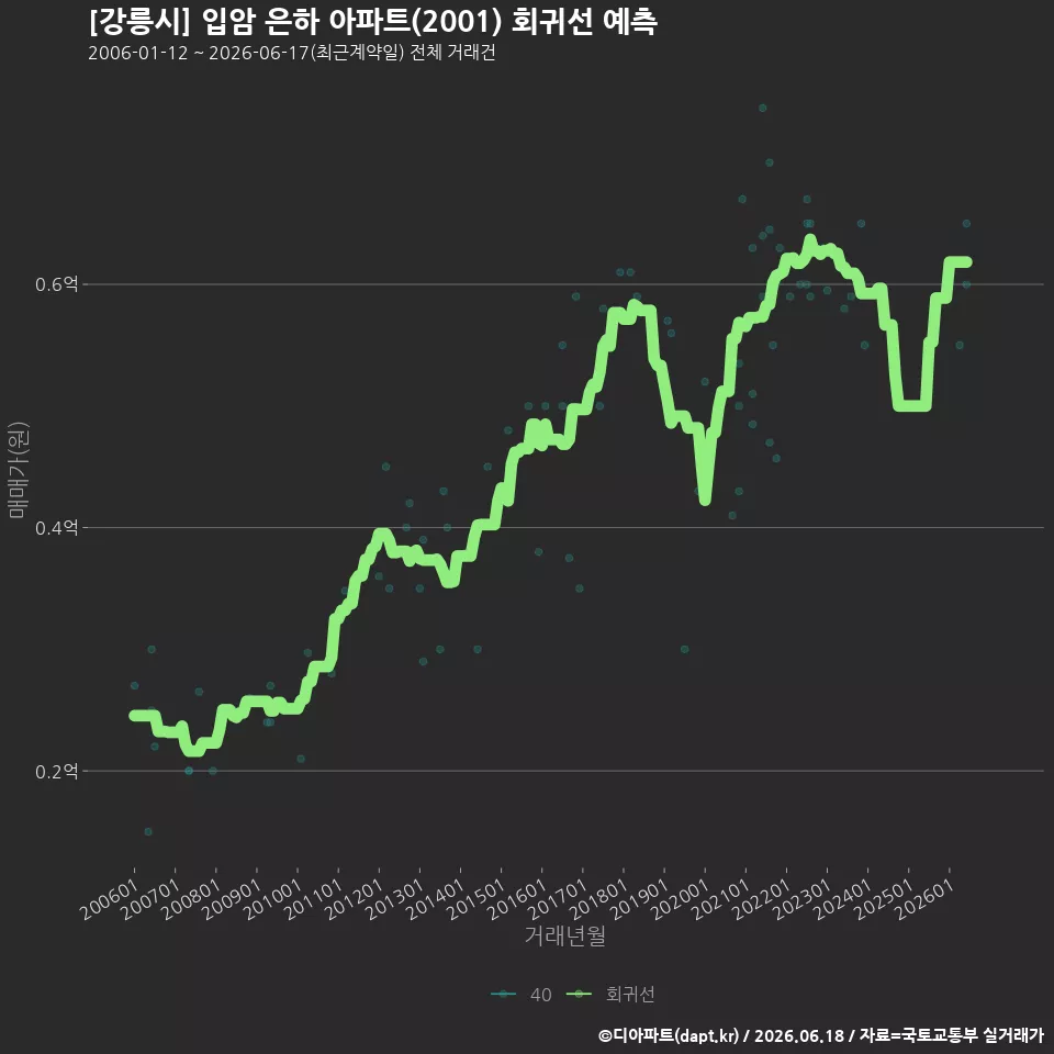 [강릉시] 입암 은하 아파트(2001) 회귀선 예측